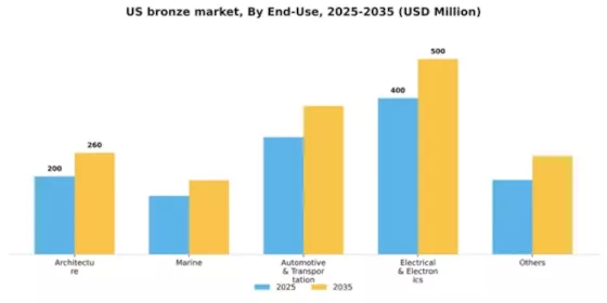 US Bronze Market Segment Image 0