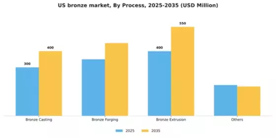 US Bronze Market Segment Image 1