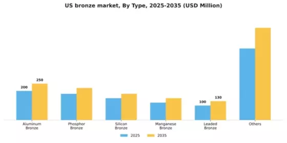 US Bronze Market Segment Image 2