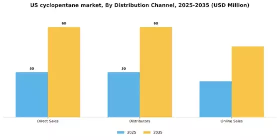 US Cyclopentane Market Segment Image 1