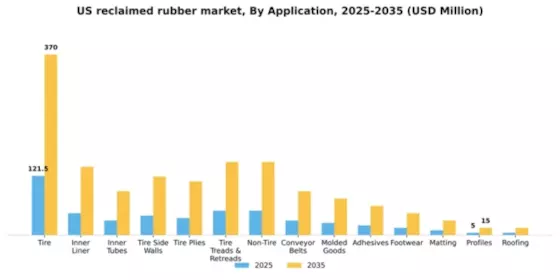 US Reclaimed Rubber Market Segment Image 0