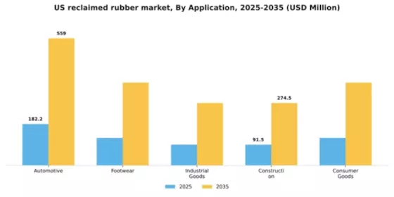 US Reclaimed Rubber Market Segment Image 0