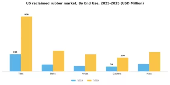 US Reclaimed Rubber Market Segment Image 1