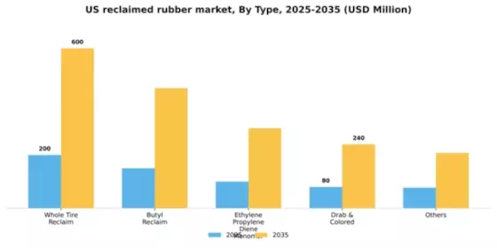 US Reclaimed Rubber Market Segment Image 1