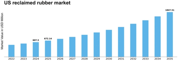 US Reclaimed Rubber Market Size