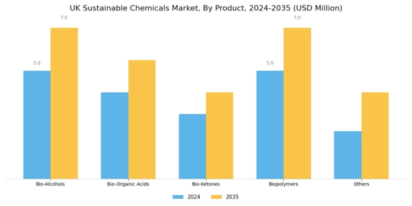 UK Sustainable Chemicals Market Segment Image 0