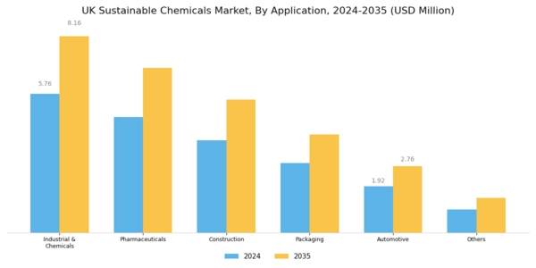 UK Sustainable Chemicals Market Segment Image 1