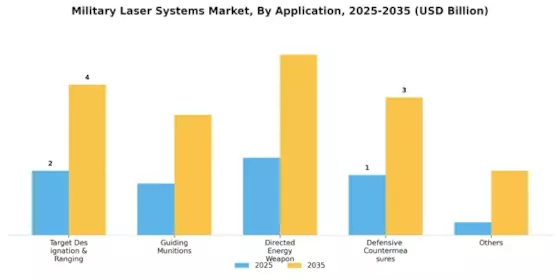 Military Laser Systems Market Segment Image 0
