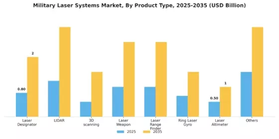 Military Laser Systems Market Segment Image 1