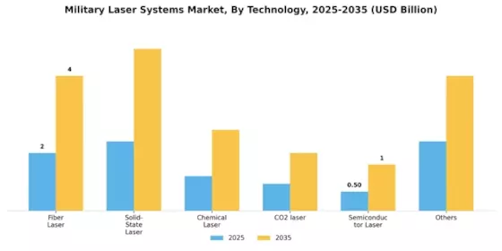 Military Laser Systems Market Segment Image 2