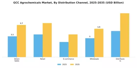 Saudi Arabia Agricultural Chemicals Market Segment Image 2