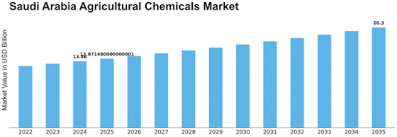 Saudi Arabia Agricultural Chemicals Market Size