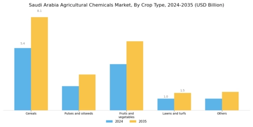 Saudi Arabia Agricultural Chemicals Market Segment Image 0