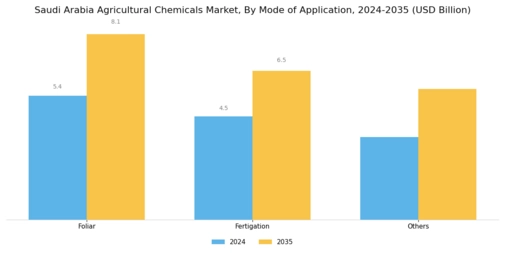 Saudi Arabia Agricultural Chemicals Market Segment Image 1