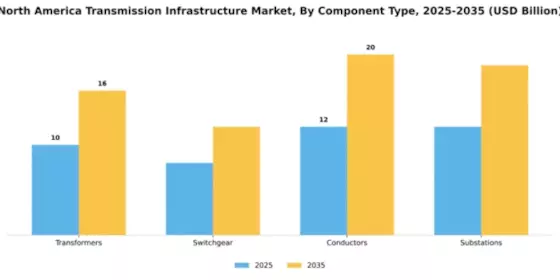 North America Transmission Infrastructure Market Segment Image 1