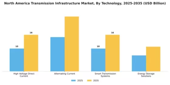 North America Transmission Infrastructure Market Segment Image 3