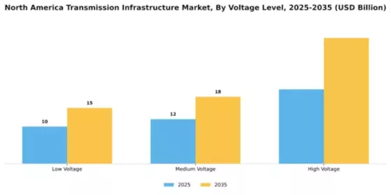 North America Transmission Infrastructure Market Segment Image 4