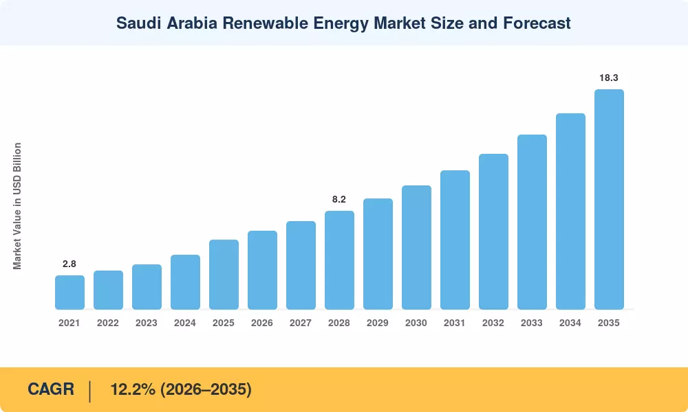Saudi Arabia Renewable Energy Market Size and Forecast