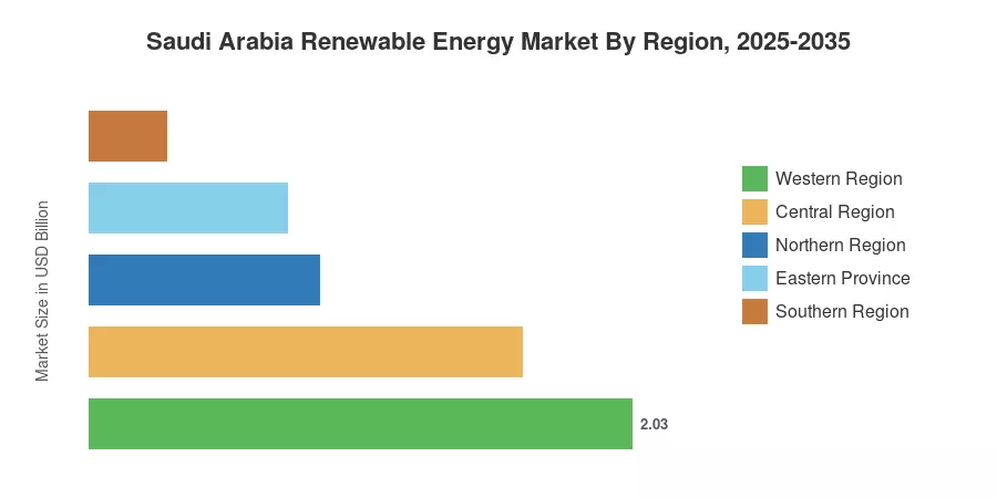 Saudi Arabia Renewable Energy Market By Region, 2025-2035