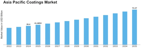 Asia Pacific Coatings Market Size