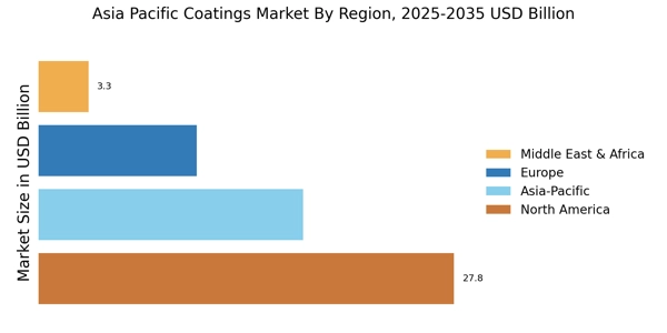Asia Pacific Coatings Market Regional Image