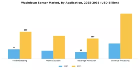 Washdown Sensor Market Segment Image 0