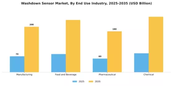 Washdown Sensor Market Segment Image 1