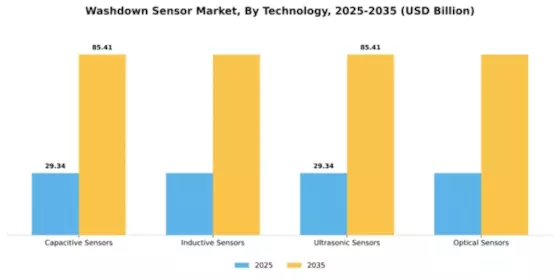 Washdown Sensor Market Segment Image 3