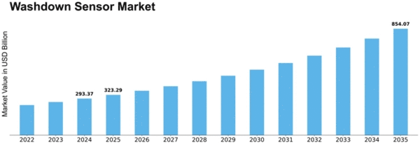 Washdown Sensor Market Size