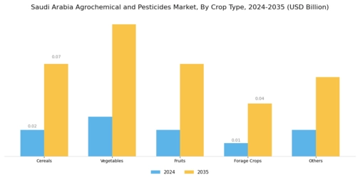 Saudi Arabia Agrochemical Pesticides Market Segment Image 1