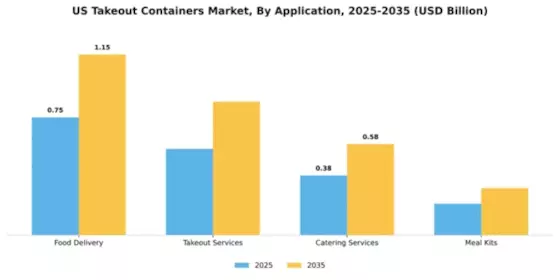 US Takeout Containers Market Segment Image 0