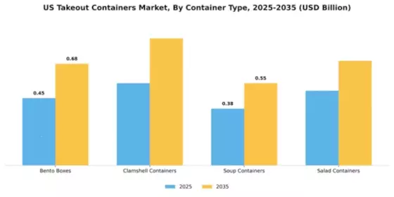 US Takeout Containers Market Segment Image 1