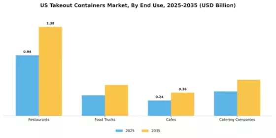 US Takeout Containers Market Segment Image 2