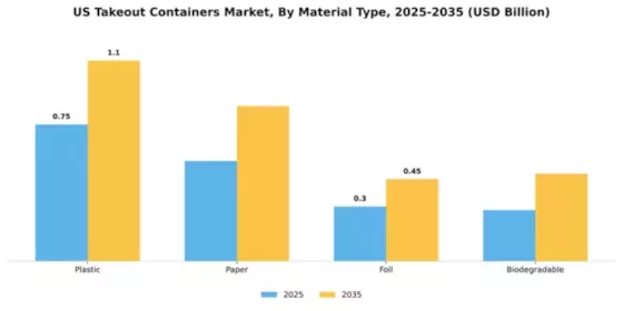 US Takeout Containers Market Segment Image 3