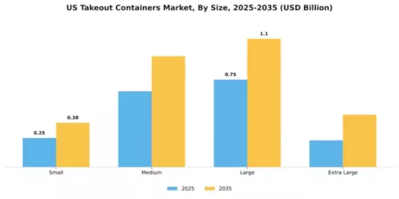 US Takeout Containers Market Segment Image 4