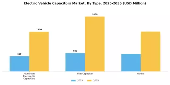 Electric Vehicle Capacitors Market Segment Image 0