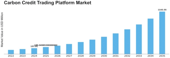 Carbon Credit Trading Platform Market Size