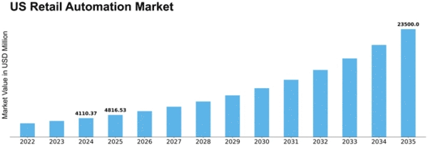 US Retail Automation Market Size