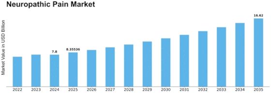 Neuropathic Pain Market Size