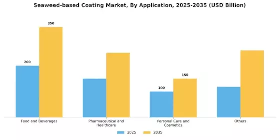Seaweed Based Coating Market Segment Image 0