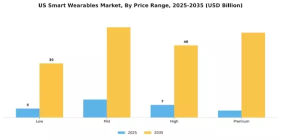 US Smart Wearables Market Segment Image 2