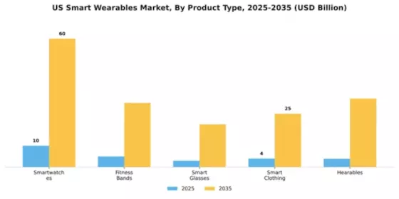 US Smart Wearables Market Segment Image 3
