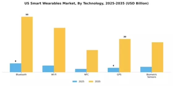 US Smart Wearables Market Segment Image 4