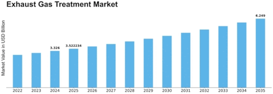 Exhaust Gas Treatment Market Size