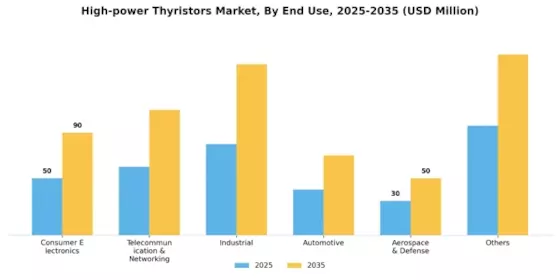 High-power Thyristors Market Segment Image 0