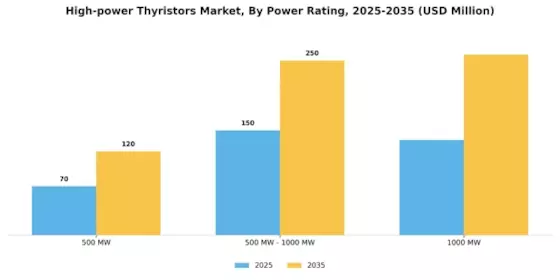 High-power Thyristors Market Segment Image 1