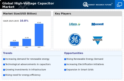 High Voltage Capacitor Market Research Report—Global Forecast till 2034 Infographic