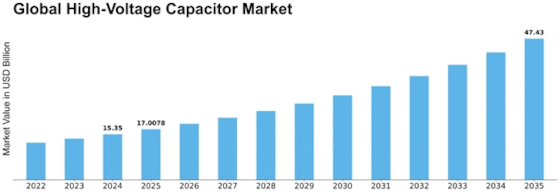High Voltage Capacitor Market Size