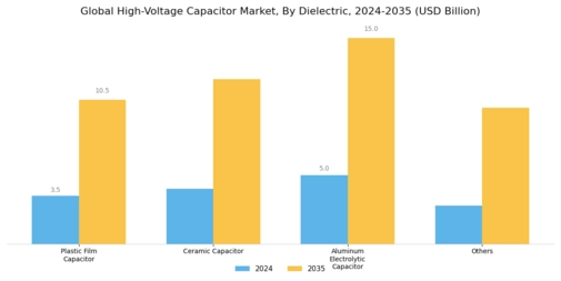 High Voltage Capacitor Market Segment Image 0