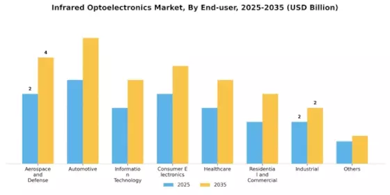 Infrared Optoelectronics Market Segment Image 0